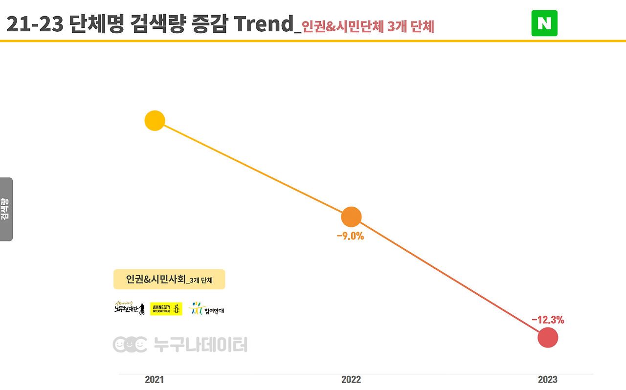 표7. 인권시민단체 검색량 .png