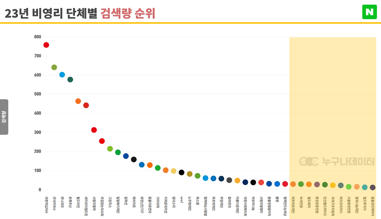 11 누구나데이터 _ NGO 비영리단체 모금 트렌드 4그룹 .png