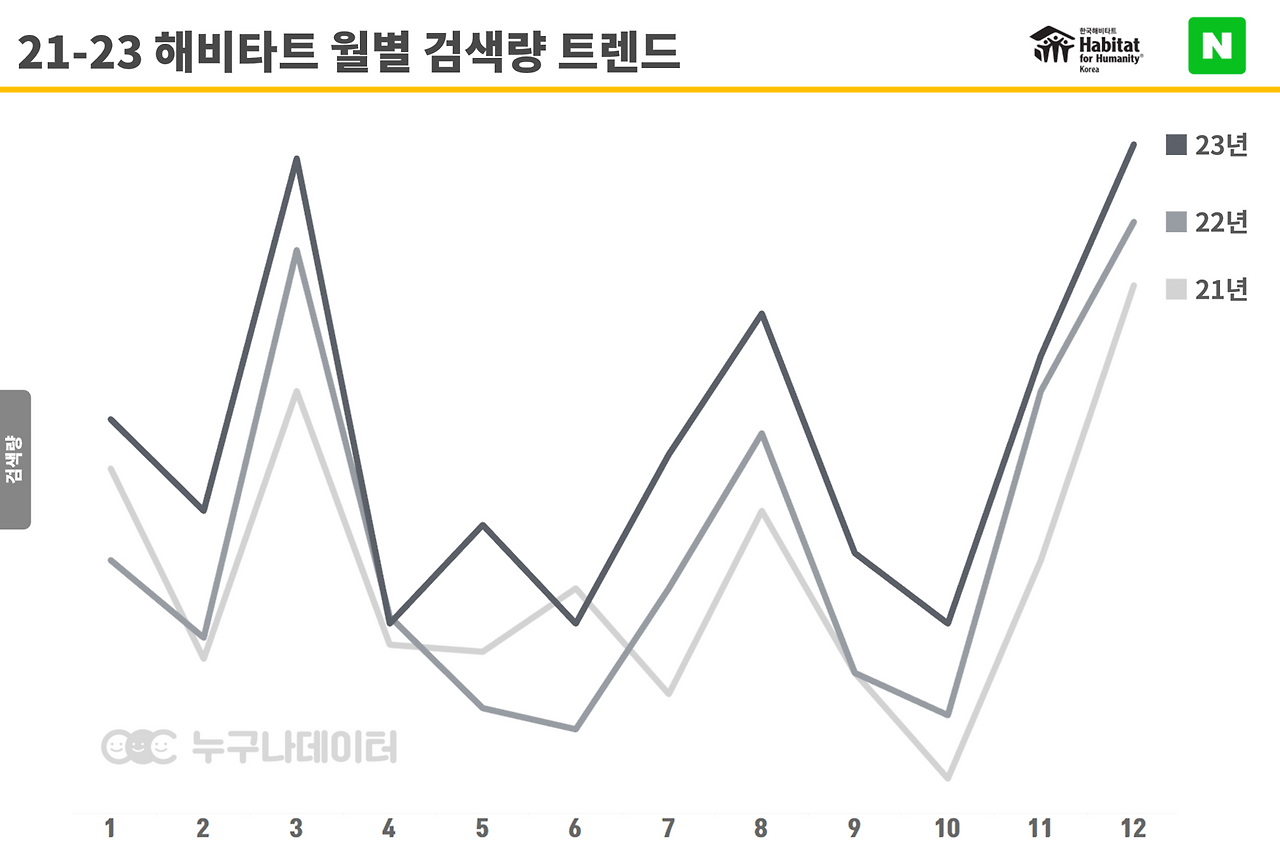 07 누구나데이터 _ NGO 비영리단체 모금 트렌드 해비타트 검색량 트렌드 .png
