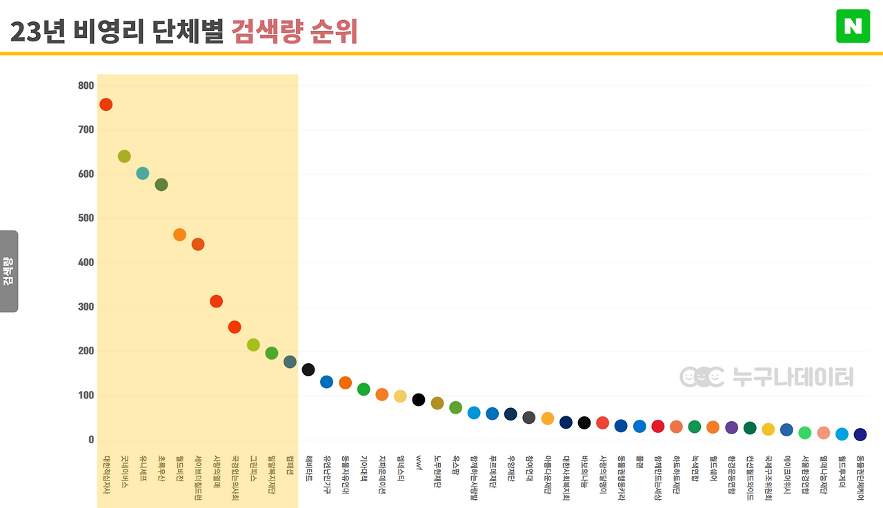 02_ NGO 비영리단체 모금 트렌드 상위그룹.png