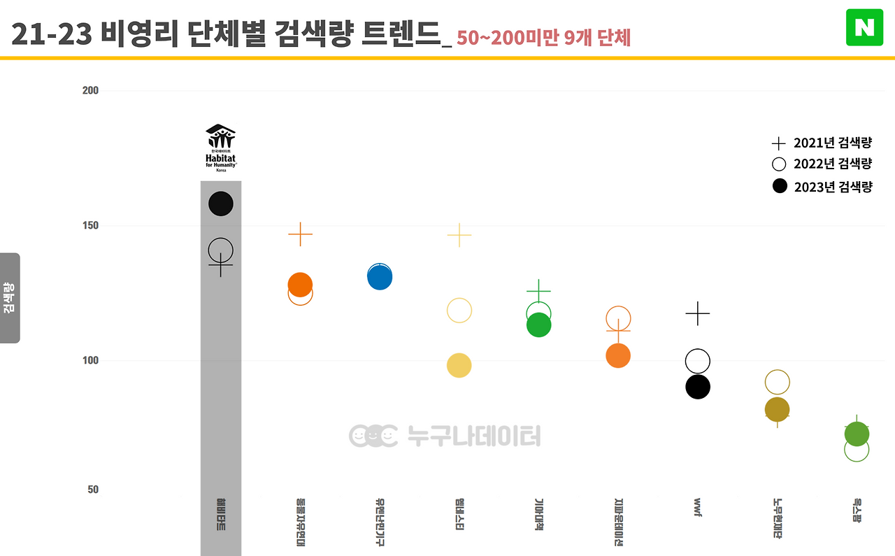 06 누구나데이터 _ NGO 비영리단체 모금 트렌드 중위 1그룹 세부검색량.png