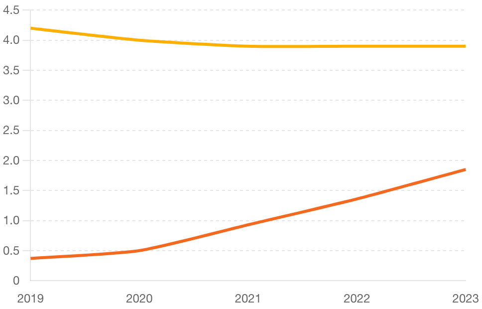 Vehicle Production Volume_ Ford vs Tesla (2019-2023).png