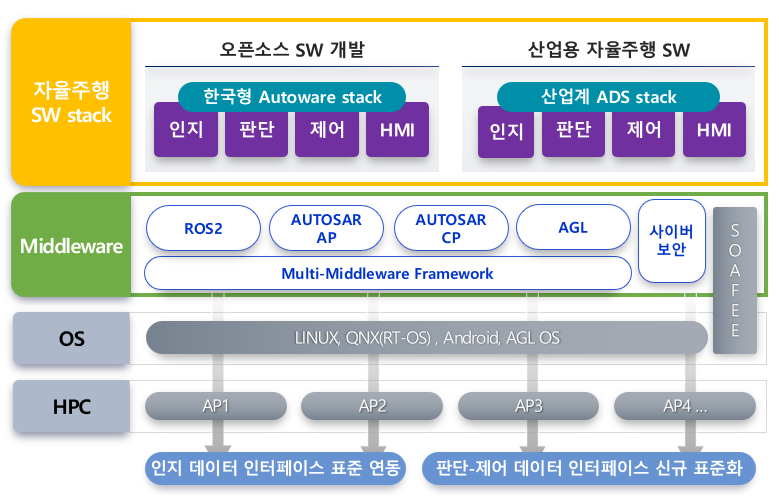 F185_[그림2] SDV용 자율주행 SW 구조도.png