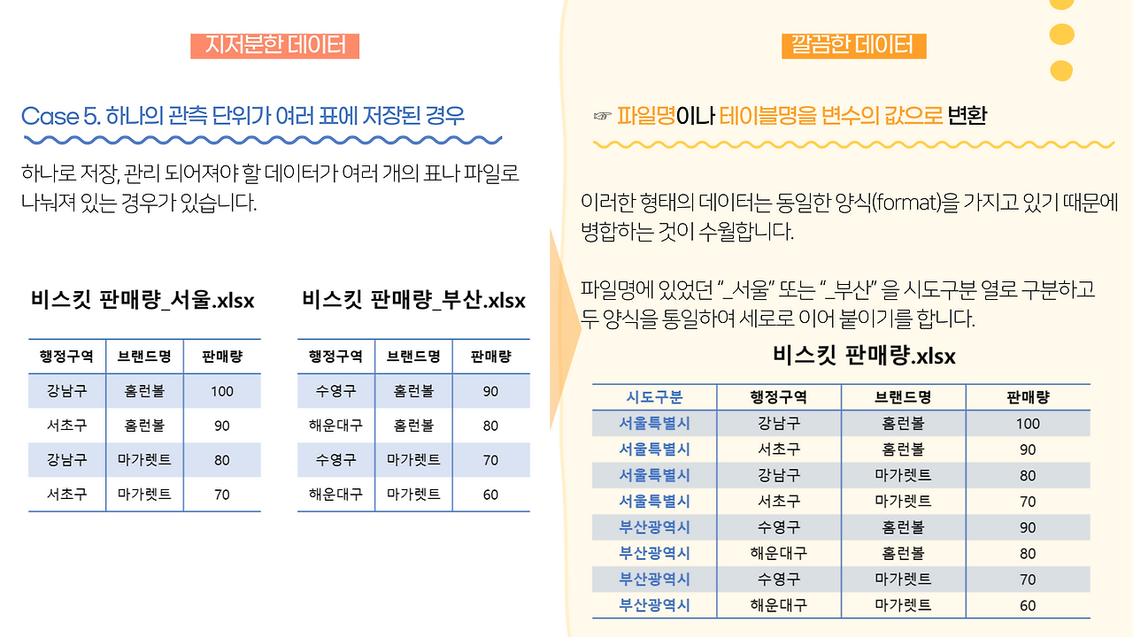 좋은 데이터, 나쁜 데이터, 이상한 데이터