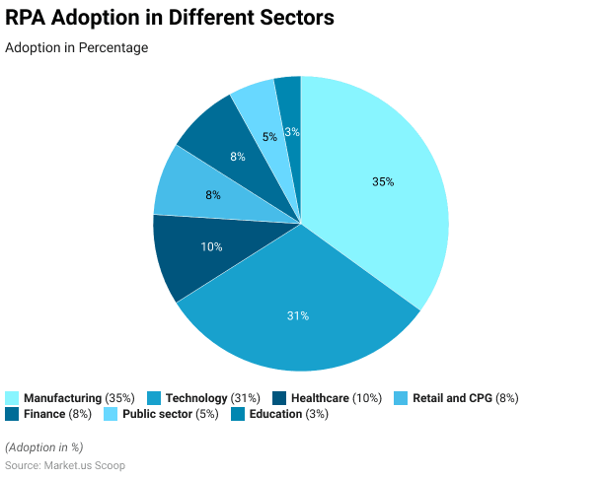 RPA Adoption in differenent sectors.png