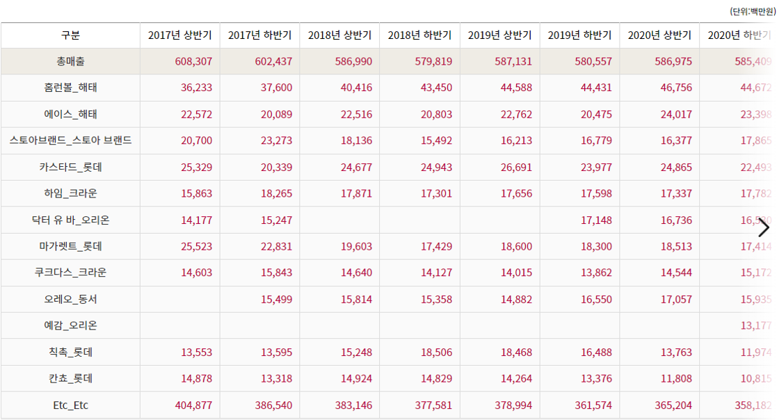 비스킷 판매금액.png