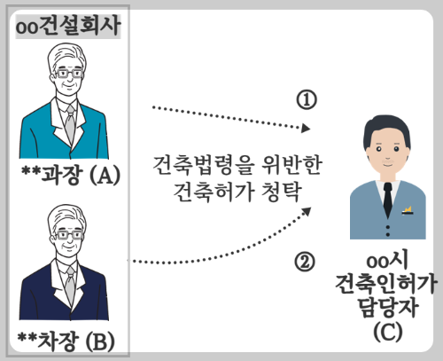 제3자를 위한 부정청탁.png