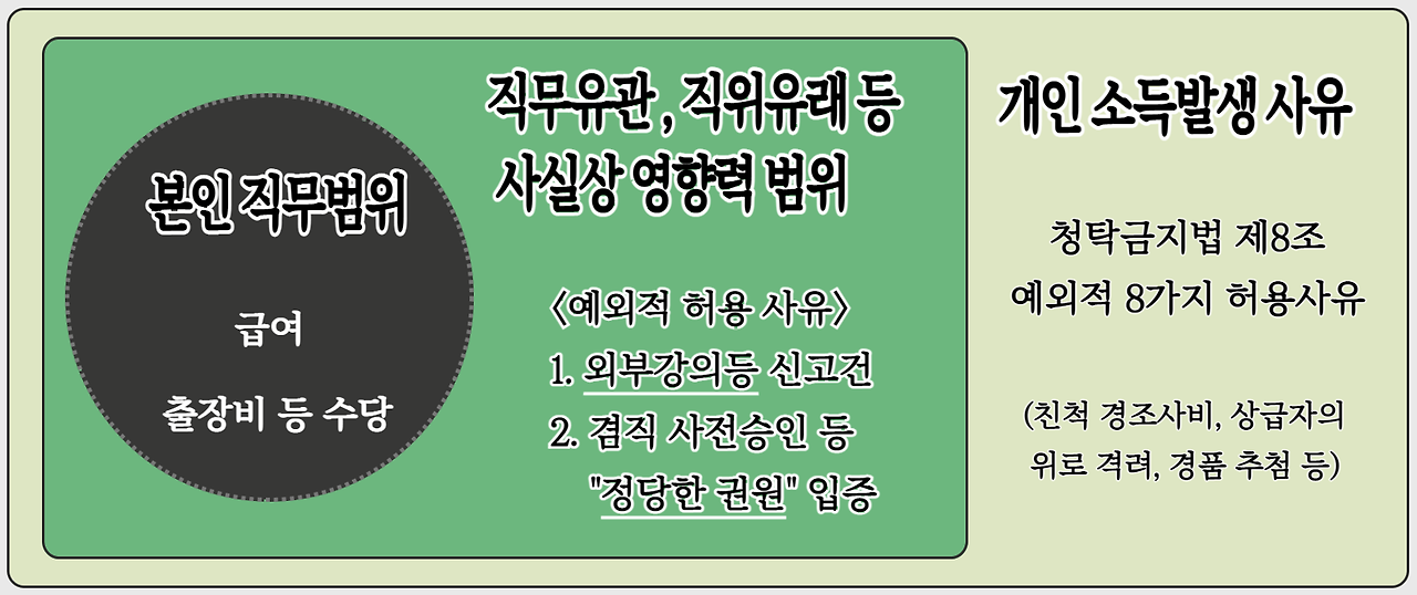 금품등의 구분.png