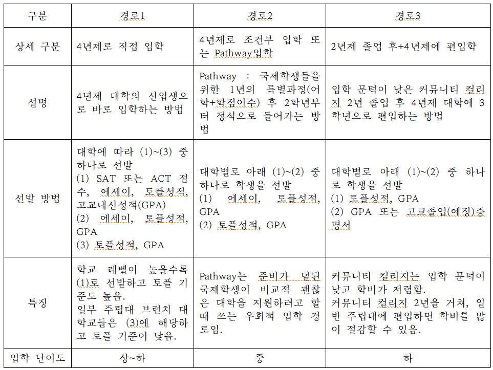 06_미국대학입학3가지경로.png
