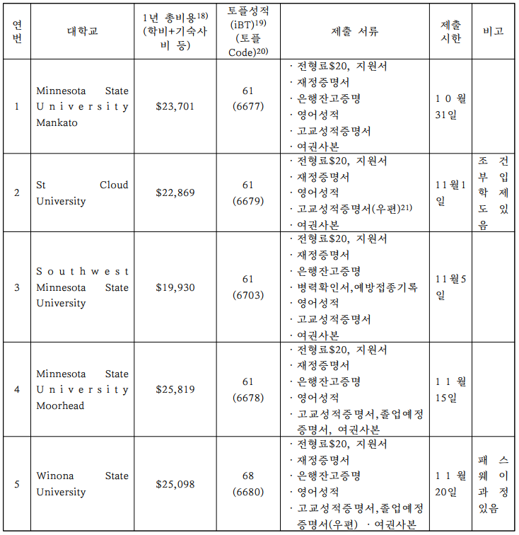 표7_실제로 지원했던 대학 5곳(2019년 11월).png