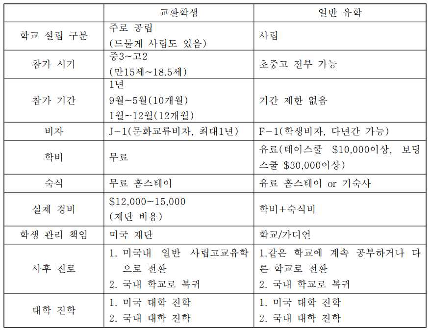 부록]미국 고등학교 교환학생 Q&A