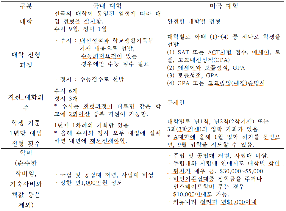 05_국내대학과미국대학전형비교.png
