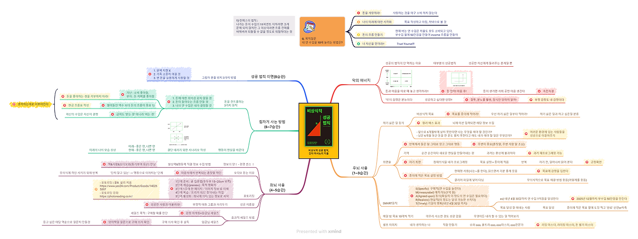 비상식적 성공 법칙,간다 마사노리 지음.png