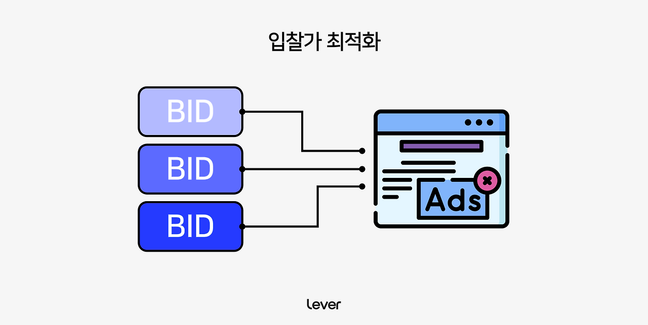 5-﻿레버는 왜 AI 알고리즘으로 광고 최적화를 할까-입찰가 최적화.png