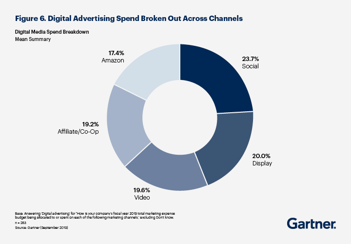 레버-퍼포먼스 마케팅 광고 일예산, 얼마가 적당할까-gartner-digital media spend breakdown.png