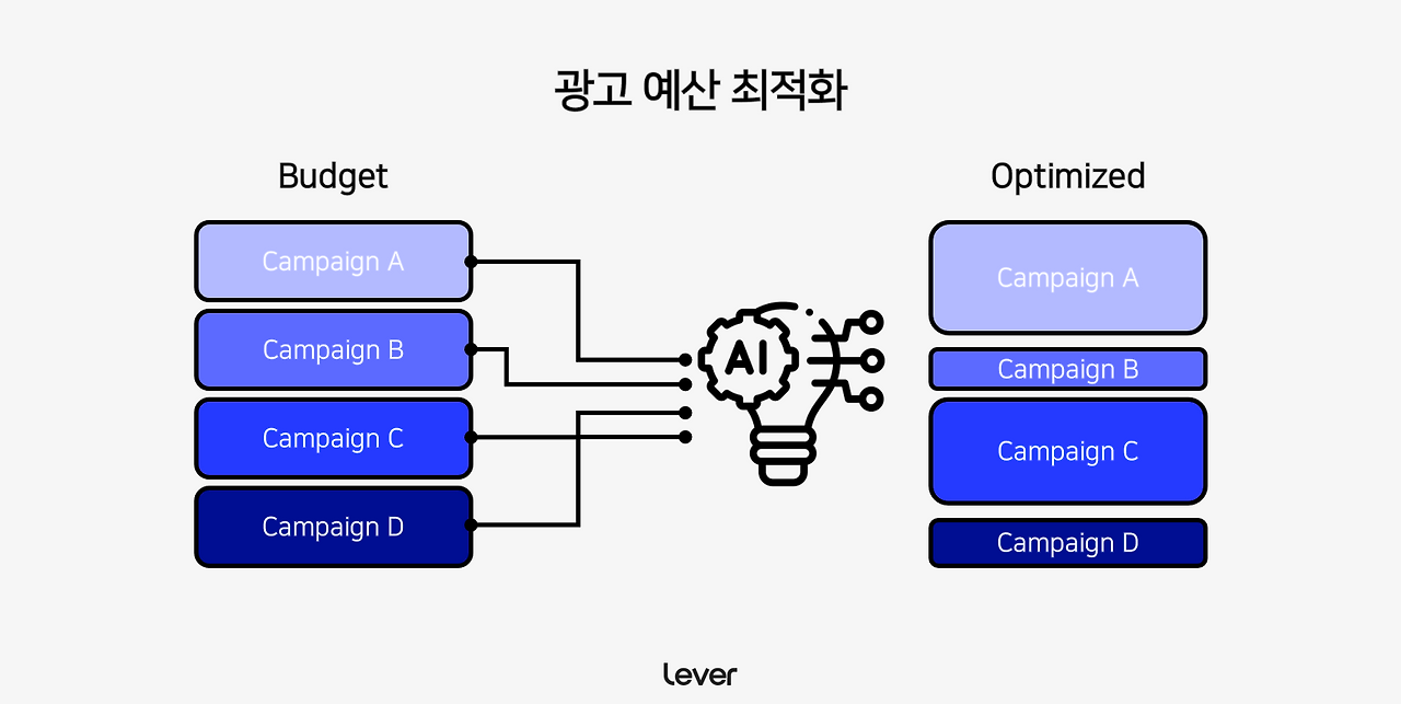 4-﻿레버는 왜 AI 알고리즘으로 광고 최적화를 할까-광고 예산 최적화.png