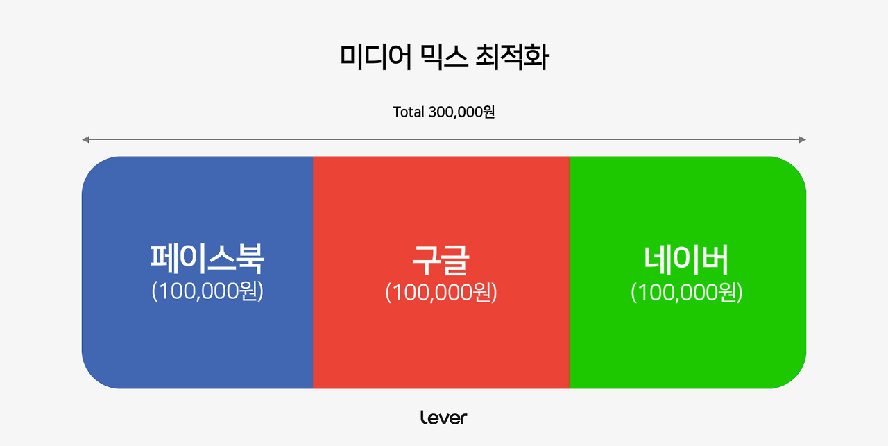 3-﻿레버는 왜 AI 알고리즘으로 광고 최적화를 할까-미디어믹스 최적화.png