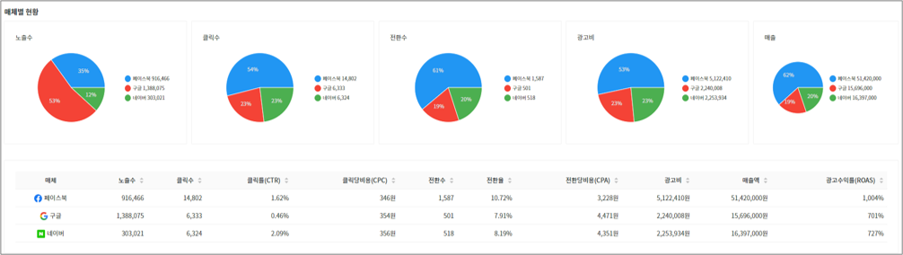 검색광고 성과분석-매체별분석.png