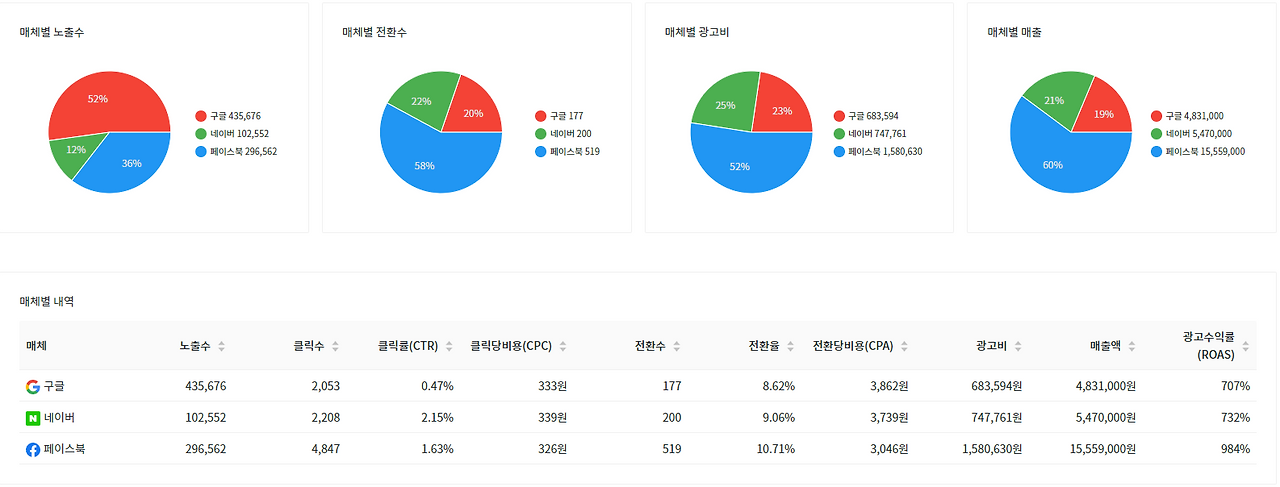 9-레버 광고매체 성과 확인하기.png