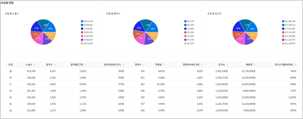 검색광고 성과분석-요일별분석.png
