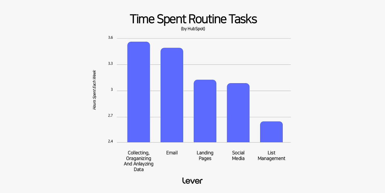 2-﻿레버는 왜 AI 알고리즘으로 광고 최적화를 할까-마케터 업무시간 비중.png