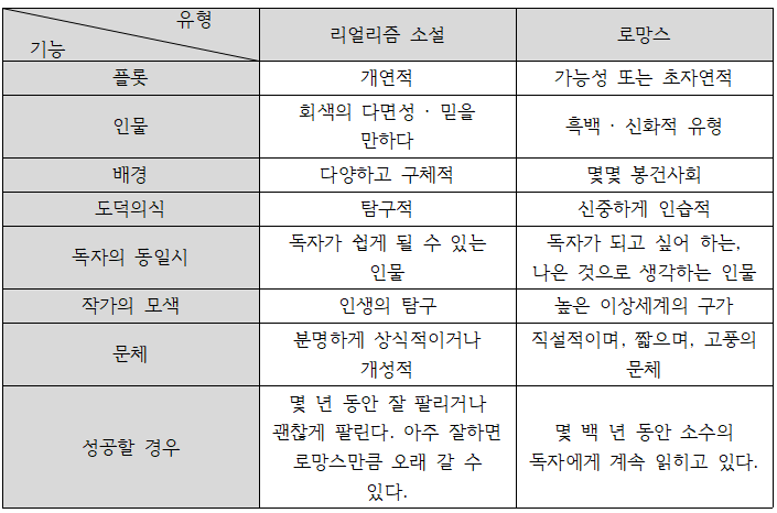 표-리얼리즘과 로망스.png