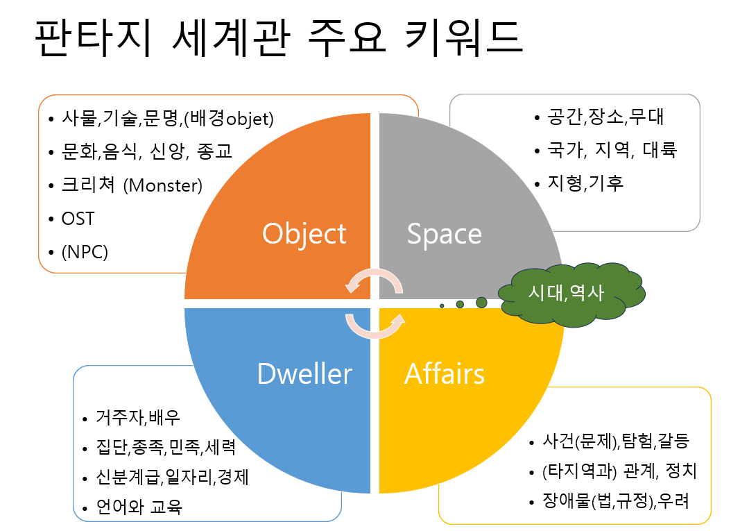 세계관 4범주.png