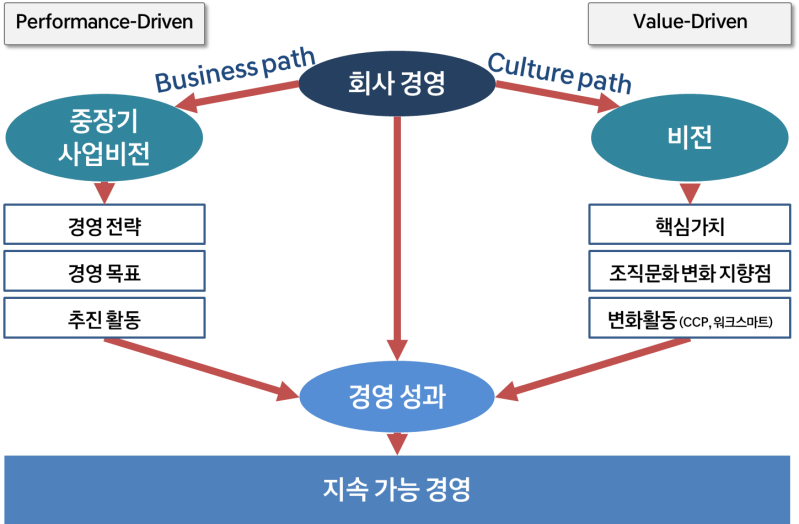 경영 문화 path.png