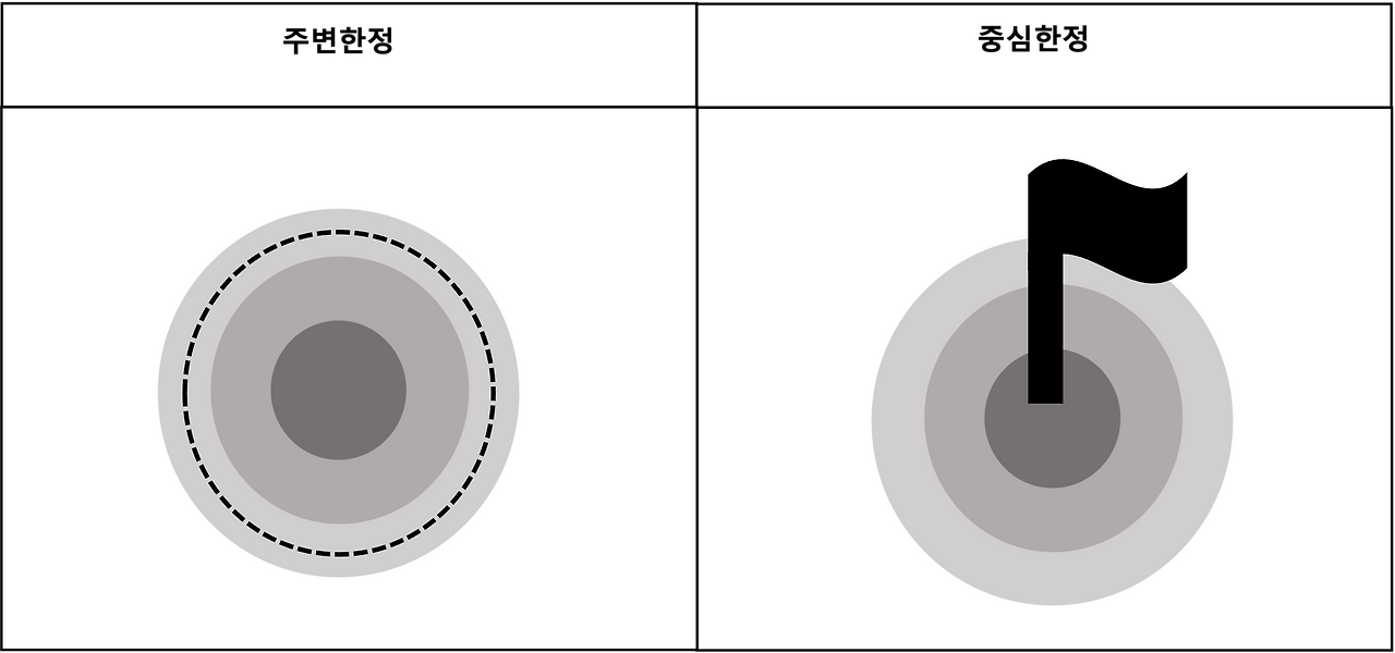 주변한정주의와중심한정주의.png