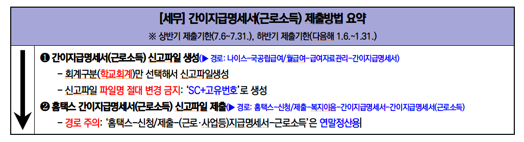 간이지급명세서(근로소득) 제출방법 요약.png