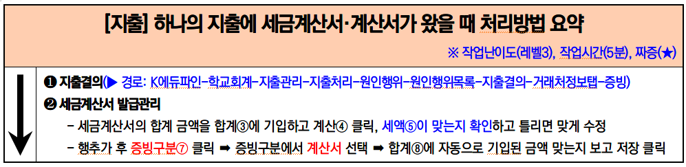 하나의 지출에 세금계산서·계산서가 왔을 때 처리방법.png