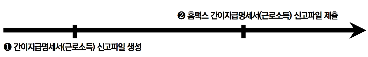 [세무] 간이지급명세서(근로소득) 제출방법 순서도.png