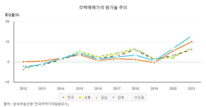 주택매매가 증가율.png