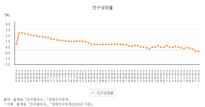 인구성장률.png