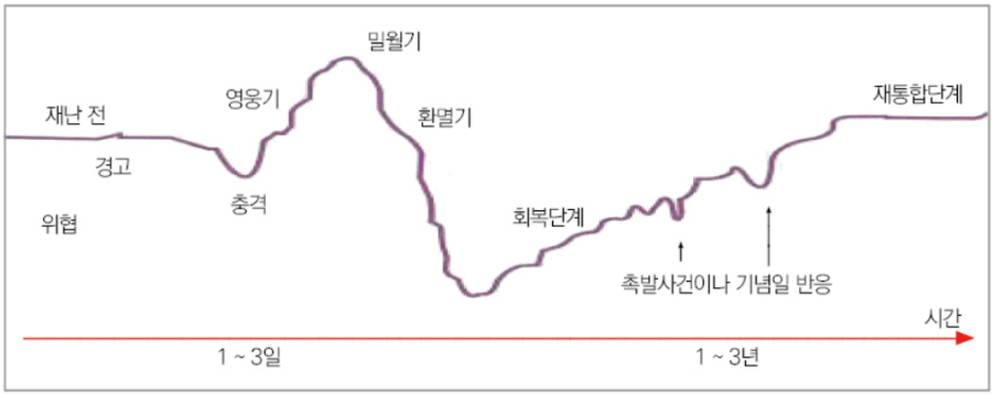 2022 재난 정신건강 실무자를 위한 표준 매뉴얼 (재난 트라우마 이후 회복의 단계).png
