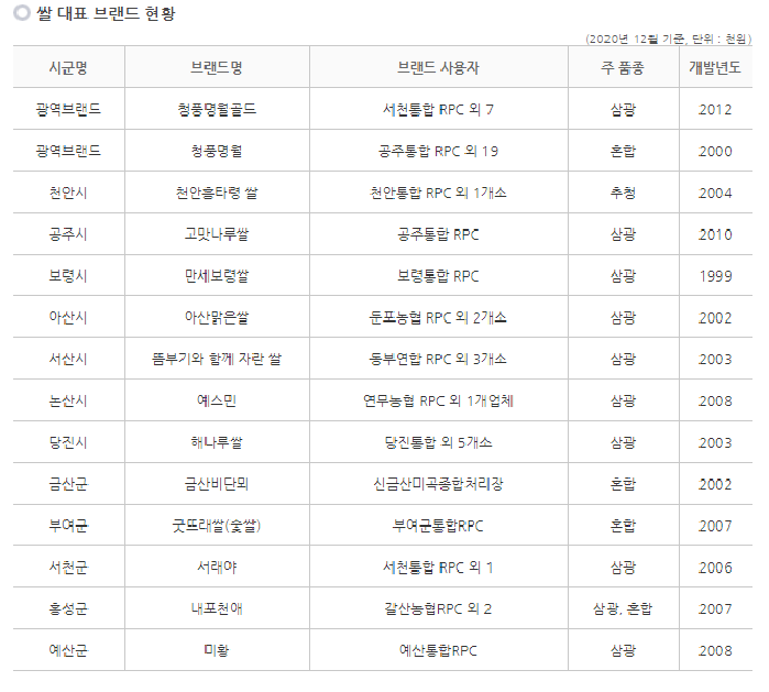 충남 쌀 브랜드 현황.png