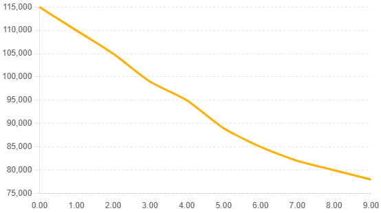최근 10년간 청소년 범죄 발생 건수 추이.png