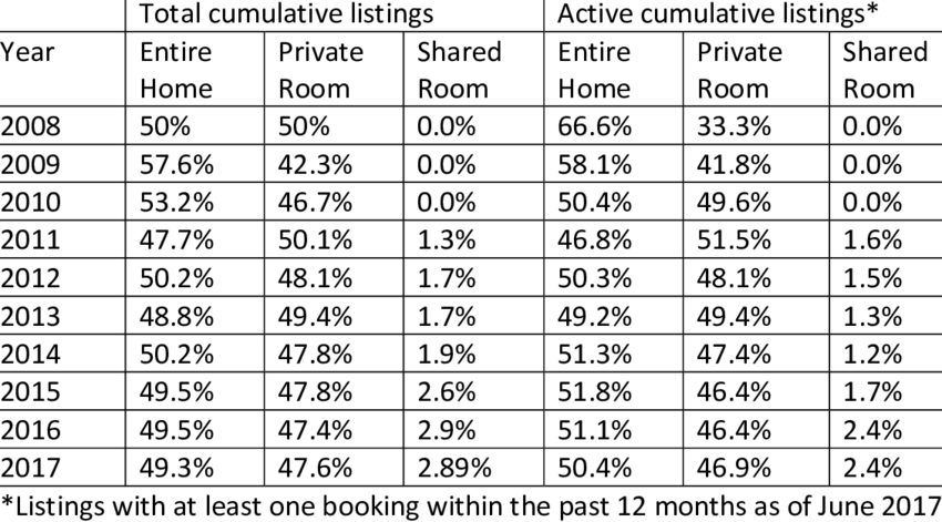 The-percentage-of-entire-home-private-room-and-shared-room-listings-in-Airbnb.png