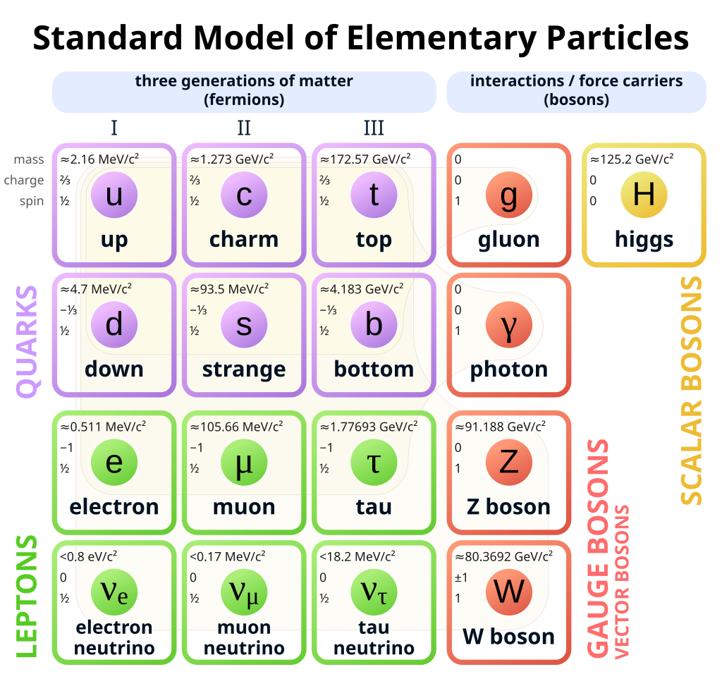 1024px-Standard_Model_of_Elementary_Particles.svg.png