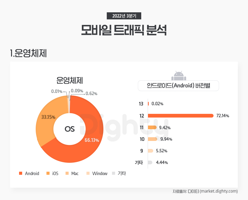 2022_3분기_모바일트래픽_806x630.png