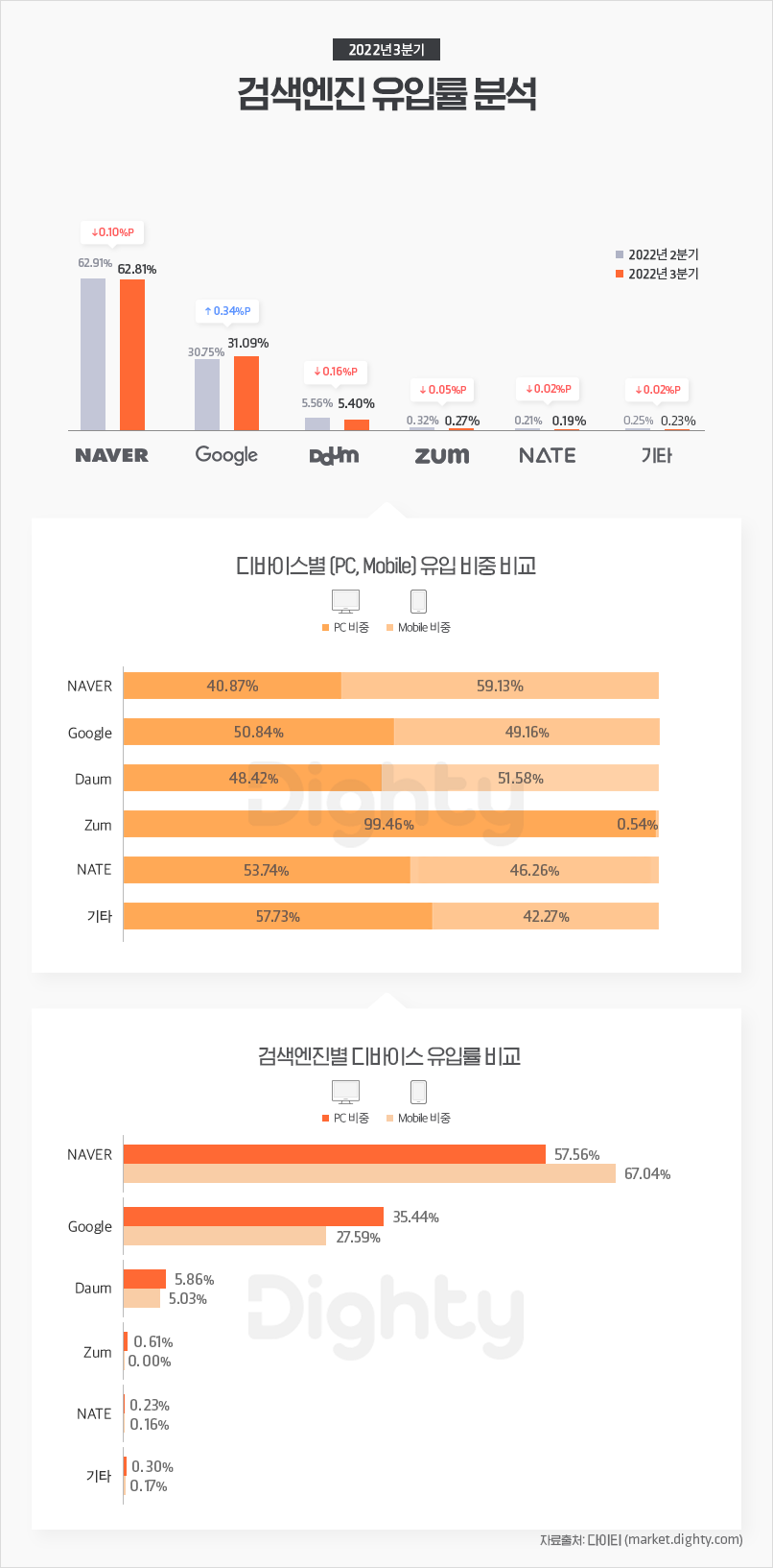 2022_3분기_검색엔진_평균유입률_806x1633 (1).png