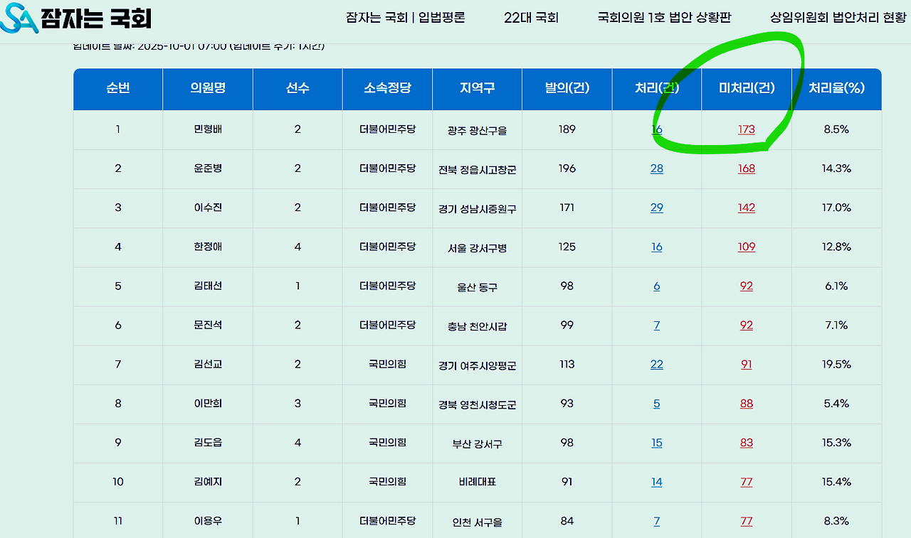 2025년 9울말 기준 미처리법안 최다의원 탑10.png