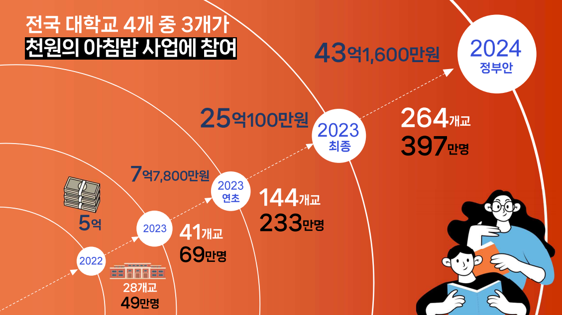 천원의 아침밥 사업확대 현황.png