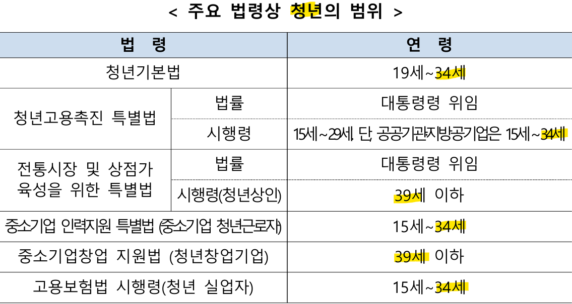 주요 법령상 청년의 범위.png