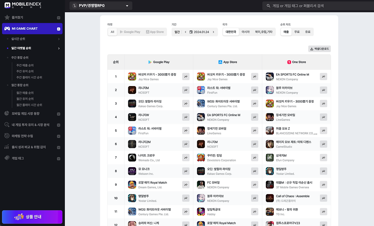 MI GAME_일간 마켓별 순위.png