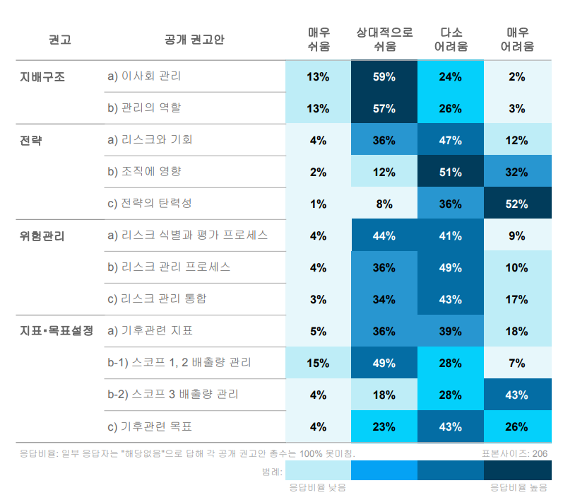 esocloop_tcfd_survey_implementation_rating_by_TCFD_recommendation_2021.png