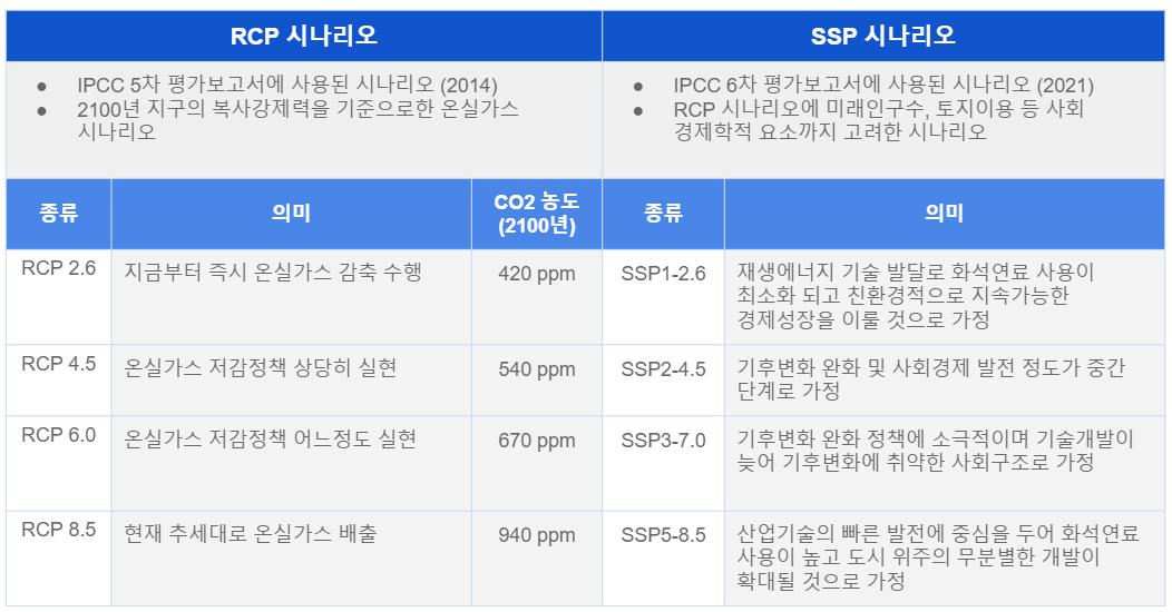 ecoloop_img01_rcp_ssp_시나리오_기상청.png
