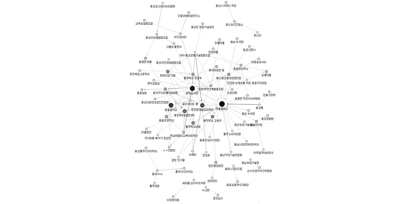 홍동면 조직간관계.png