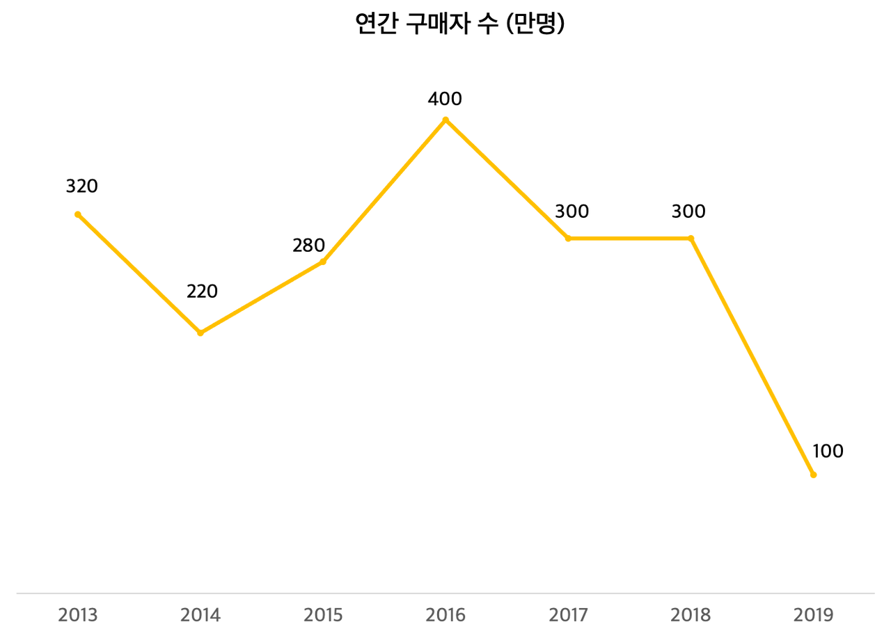 연간 구매자.png
