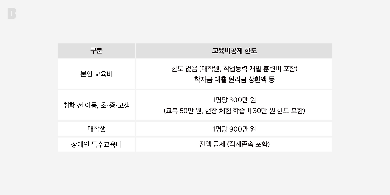 교육비공제 한도_브런치_2160.png